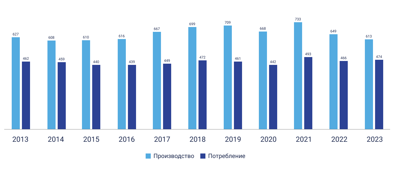 Производство и потребление газа на российском рынке